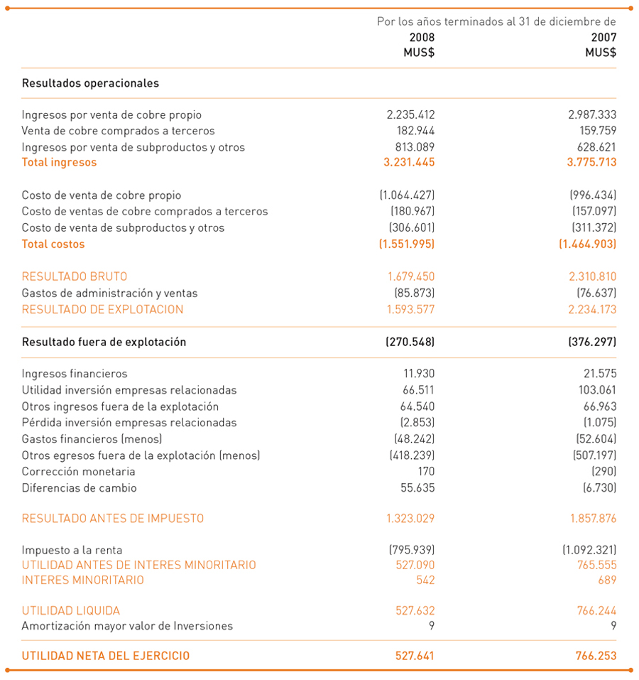 Codelco Memoria Estados Financieros Hot Sex Picture